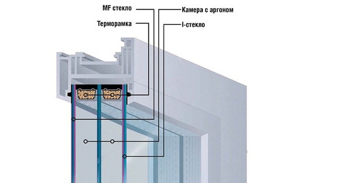 Стеклопакет мульти 2+